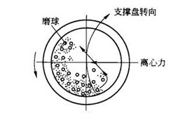 球磨罐轉(zhuǎn)動示意圖